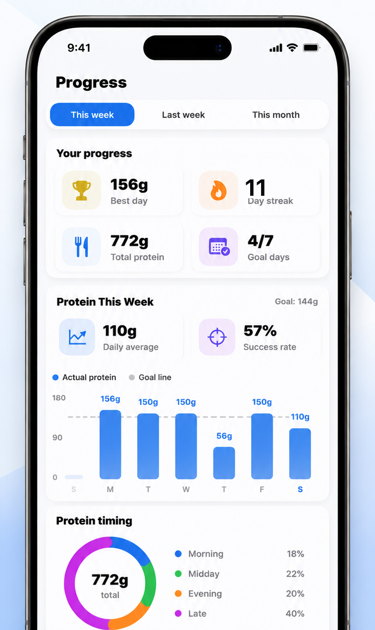 Protein Tracker AI progress screen showing an 11-day streak, weekly protein chart against a 144 g goal, and protein timing insights